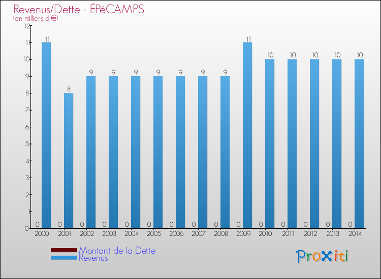 Evolution comparée de la dette et des revenus pour la commune de ÉPéCAMPS de 2000 à 2014 Comparaison de la dette et des revenus pour ÉPéCAMPS de 2000 à 2014