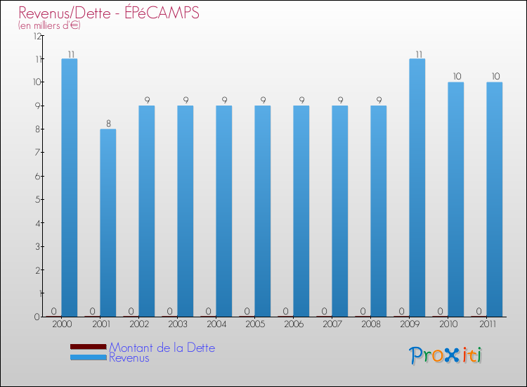 Evolution comparée de la dette et des revenus pour la commune de ÉPéCAMPS de 2000 à 2011 Comparaison de la dette et des revenus pour ÉPéCAMPS de 2000 à 2011