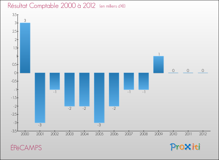 Evolution du résultat comptable pour la commune de ÉPéCAMPS de 2000 à 2012 Evolution du résultat comptable pour ÉPéCAMPS de 2000 à 2012