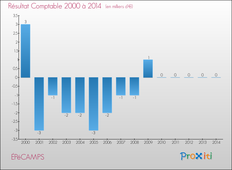 Evolution du résultat comptable pour la commune de ÉPéCAMPS de 2000 à 2014 Evolution du résultat comptable pour ÉPéCAMPS de 2000 à 2014