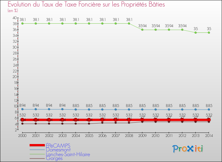 Evolution du taux de la taxe foncière sur le bati pour ÉPéCAMPS et les communes proches de 2000 à 2014 Comparaison des taux de taxe foncière sur le bati pour ÉPéCAMPS et les communes voisines de 2000 à 2014
