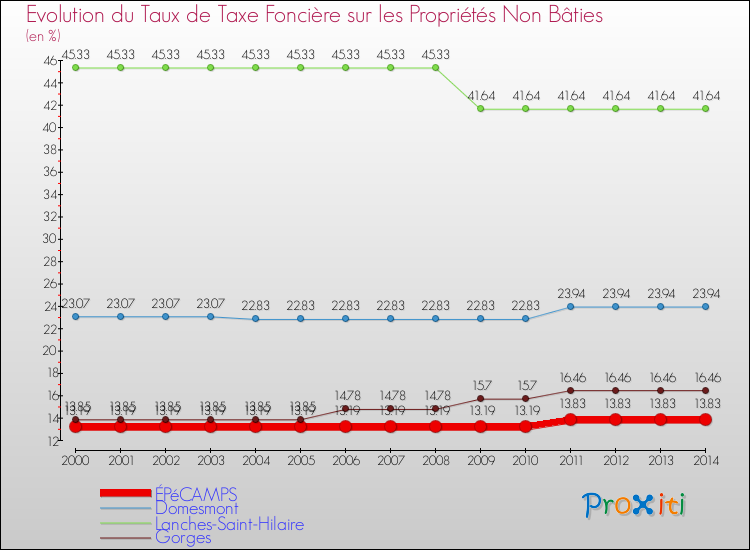 Evolution du taux de la taxe foncière sur les immeubles et terrains non batis pour ÉPéCAMPS et les communes proches de 2000 à 2014 Comparaison des taux de la taxe foncière sur les immeubles et terrains non batis pour ÉPéCAMPS et les communes voisines de 2000 à 2014