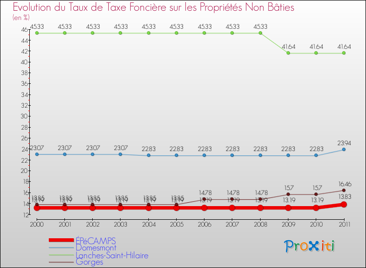 Evolution du taux de la taxe foncière sur les immeubles et terrains non batis pour ÉPéCAMPS et les communes proches Comparaison des taux de la taxe foncière sur les immeubles et terrains non batis pour ÉPéCAMPS et les communes voisines