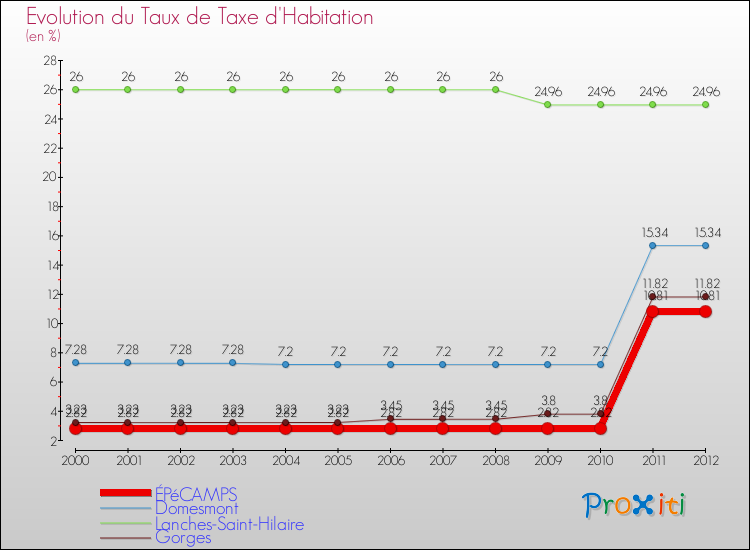 Evolution du taux de la taxe d'habitation pour ÉPéCAMPS et les communes proches Comparaison des taux de la taxe d'habitation pour ÉPéCAMPS et les communes voisines