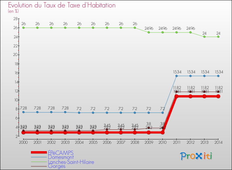 Evolution du taux de la taxe d'habitation pour ÉPéCAMPS et les communes proches de 2000 à 2014 Comparaison des taux de la taxe d'habitation pour ÉPéCAMPS et les communes voisines de 2000 à 2014