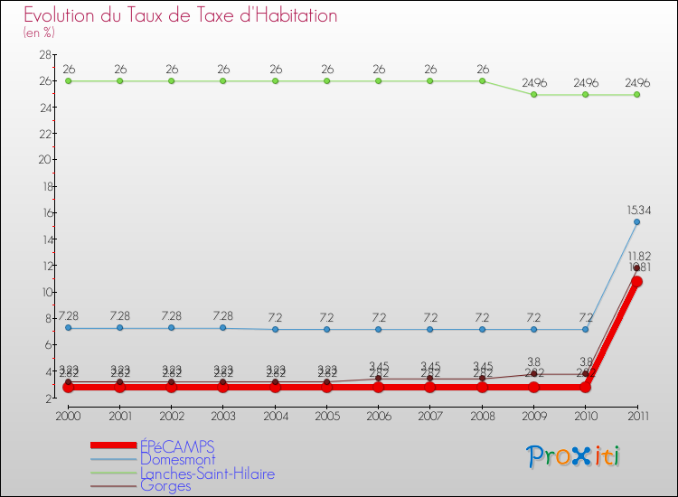 Evolution du taux de la taxe d'habitation pour ÉPéCAMPS et les communes proches Comparaison des taux de la taxe d'habitation pour ÉPéCAMPS et les communes voisines