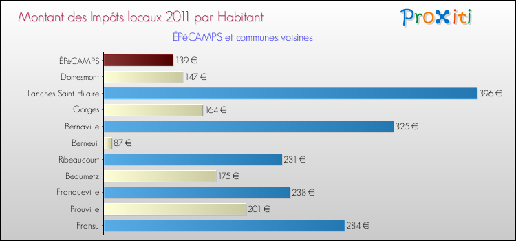 Montant des impôts locaux par Habitant pour ÉPéCAMPS et les communes proches Comparaison des impôts locaux par habitant pour ÉPéCAMPS et les communes voisines