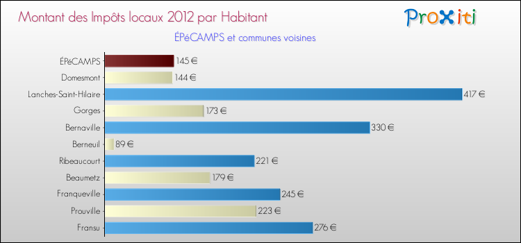 Montant des impôts locaux par Habitant pour ÉPéCAMPS et les communes proches Comparaison des impôts locaux par habitant pour ÉPéCAMPS et les communes voisines