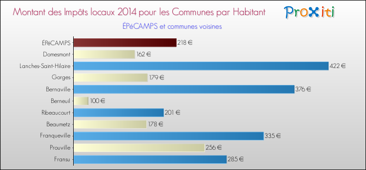 Montant des impôts locaux par Habitant pour ÉPéCAMPS et les communes proches en 2014 Comparaison des impôts locaux par habitant pour ÉPéCAMPS et les communes voisines en 2014