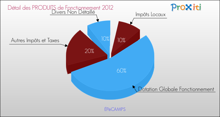 Décomposition du Budget de Fonctionnement 2012 de la commune de ÉPéCAMPS Budget de Fonctionnement 2012 pour la commune de ÉPéCAMPS