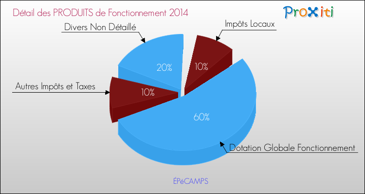 Décomposition du Budget de Fonctionnement 2014 de la commune de ÉPéCAMPS Budget de Fonctionnement 2014 pour la commune de ÉPéCAMPS