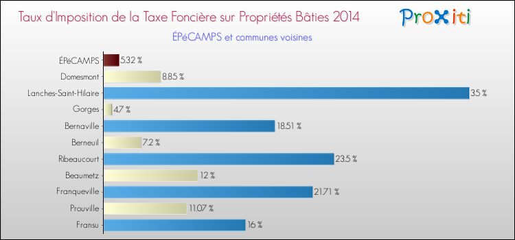 Taux d'imposition de la taxe foncière sur le bati 2014 pour ÉPéCAMPS et les communes proches Comparaison des taux d'imposition de la taxe foncière sur le bati 2014 pour ÉPéCAMPS et les communes voisines