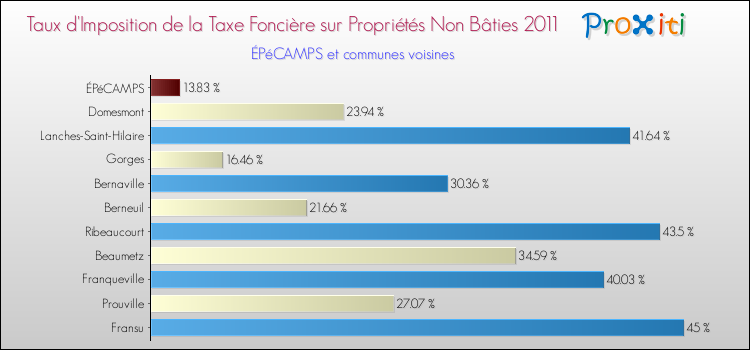 Taux d'imposition de la taxe foncière sur les immeubles et terrains non batis 2011 pour ÉPéCAMPS et les communes proches Comparaison des taux d'imposition de la taxe foncière sur les immeubles et terrains non batis 2011 pour ÉPéCAMPS et les communes voisines