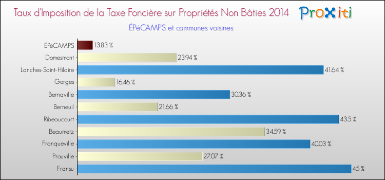 Taux d'imposition de la taxe foncière sur les immeubles et terrains non batis 2014 pour ÉPéCAMPS et les communes proches Comparaison des taux d'imposition de la taxe foncière sur les immeubles et terrains non batis 2014 pour ÉPéCAMPS et les communes voisines
