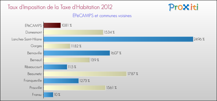 Taux d'imposition de la taxe d'habitation 2012 pour ÉPéCAMPS et les communes proches Comparaison des taux d'imposition de la taxe d'habitation 2012 pour ÉPéCAMPS et les communes voisines