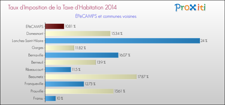 Taux d'imposition de la taxe d'habitation 2014 pour ÉPéCAMPS et les communes proches Comparaison des taux d'imposition de la taxe d'habitation 2014 pour ÉPéCAMPS et les communes voisines
