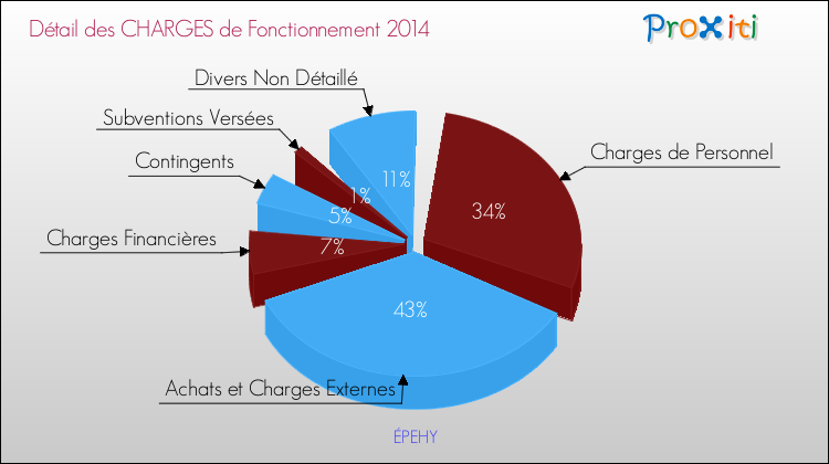 Décomposition des Charges de Fonctionnement 2014 de la commune de ÉPEHY Charges de Fonctionnement 2014 pour la commune de ÉPEHY