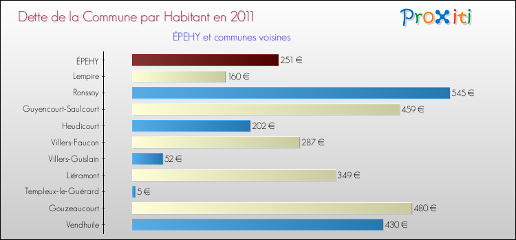 Dette par habitant de la commune en 2011 pour ÉPEHY et les communes proches Comparaison de la dette par habitant de la commune en 2011 pour ÉPEHY et les communes voisines