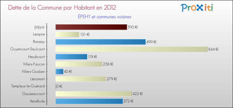 Dette par habitant de la commune en 2012 pour ÉPEHY et les communes proches Comparaison de la dette par habitant de la commune en 2012 pour ÉPEHY et les communes voisines