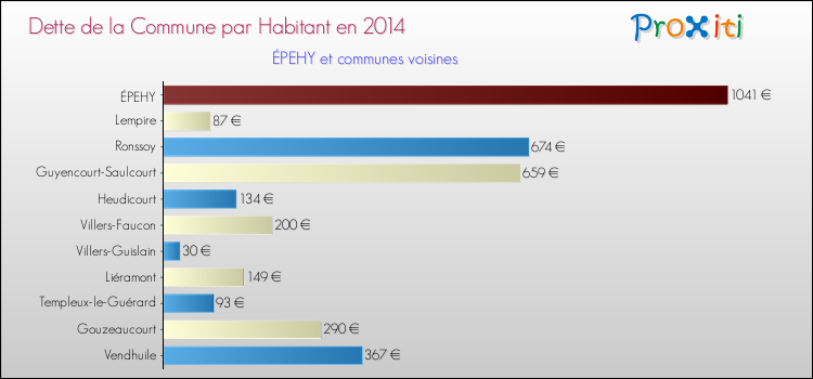Dette par habitant de la commune en 2014 pour ÉPEHY et les communes proches Comparaison de la dette par habitant de la commune en 2014 pour ÉPEHY et les communes voisines