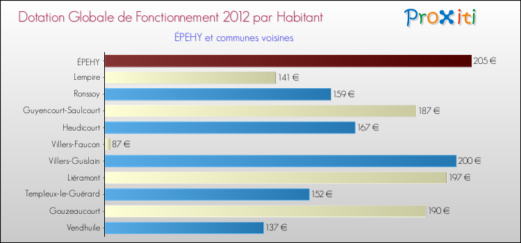 Montant des dotations globales de fonctionnement DGF par Habitant pour ÉPEHY et les communes proches Comparaison des des dotations globales de fonctionnement DGF par habitant pour ÉPEHY et les communes voisines