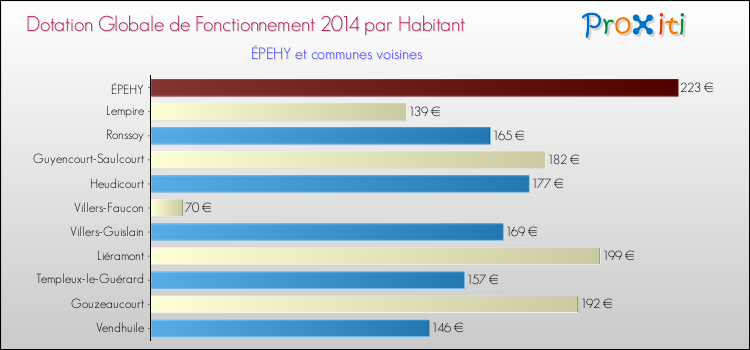 Montant des dotations globales de fonctionnement DGF par Habitant pour ÉPEHY et les communes proches en 2014. Comparaison des des dotations globales de fonctionnement DGF par habitant pour ÉPEHY et les communes voisines en 2014.