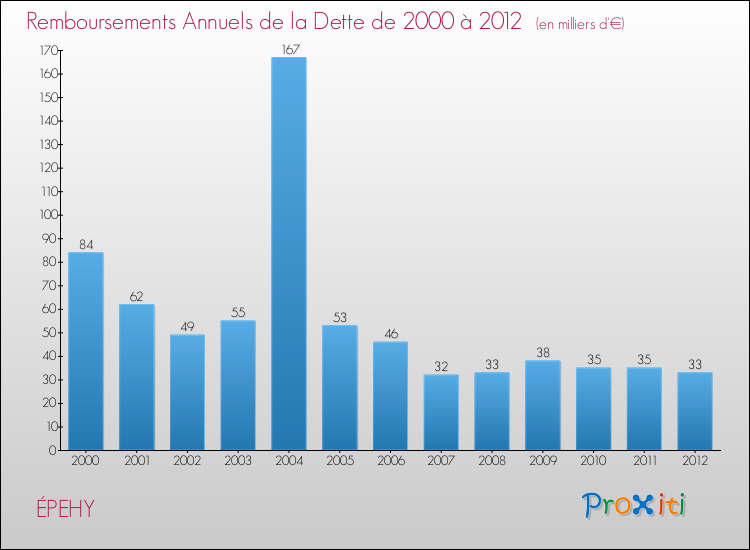 Evolution de l'annuité de la dette pour la commune de ÉPEHY de 2000 à 2012 Annuités de la dette pour ÉPEHY de 2000 à 2012