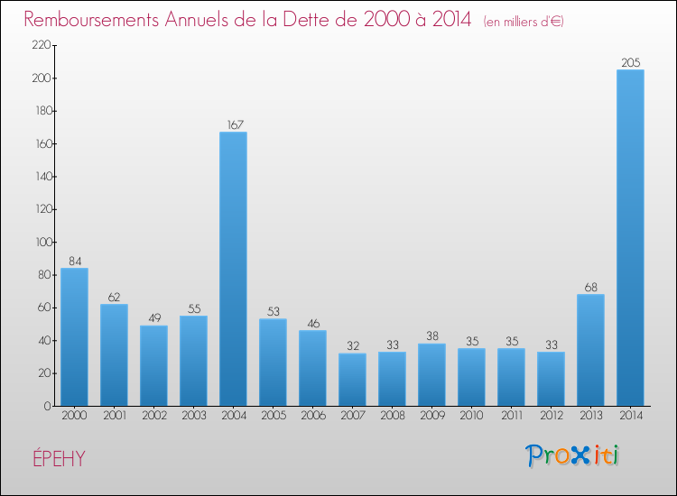 Evolution de l'annuité de la dette pour la commune de ÉPEHY de 2000 à 2014 Annuités de la dette pour ÉPEHY de 2000 à 2014
