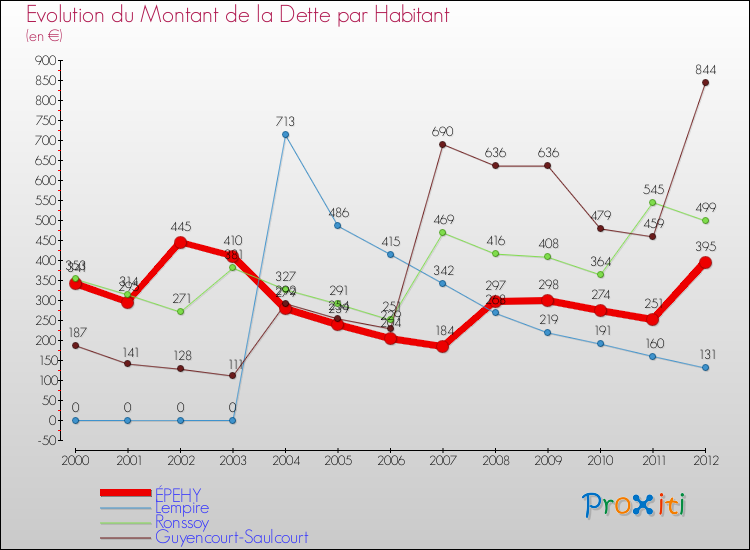 Evolution de la dette par habitant pour la commune de ÉPEHY et les communes proches de 2000 à 2012 Comparaison de la dette par habitant pour ÉPEHY et les communes voisines de 2000 à 2012