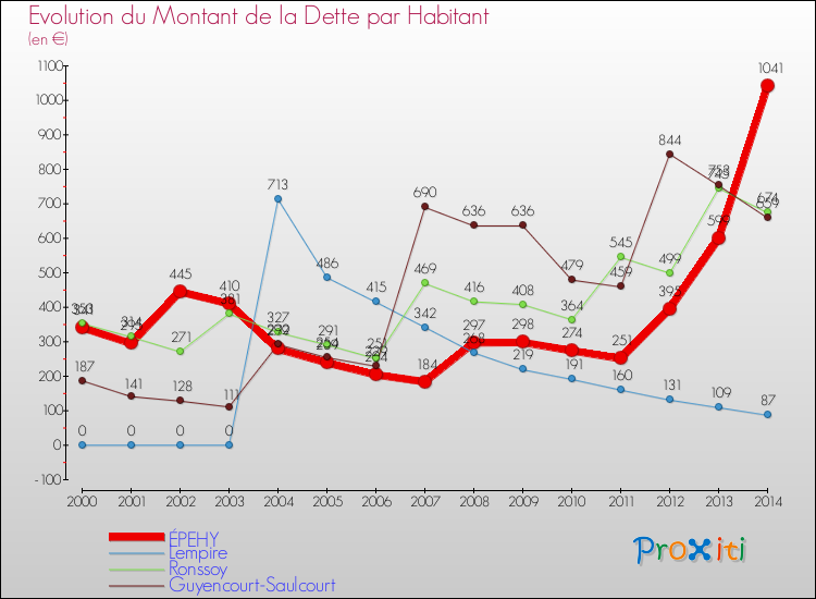 Evolution de la dette par habitant pour la commune de ÉPEHY et les communes proches de 2000 à 2014 Comparaison de la dette par habitant pour ÉPEHY et les communes voisines de 2000 à 2014