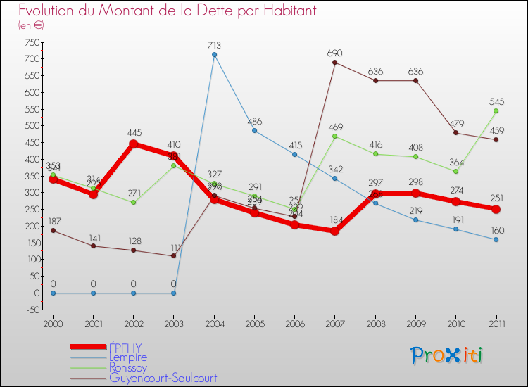 Evolution de la dette par habitant pour la commune de ÉPEHY et les communes proches Comparaison de la dette par habitant pour ÉPEHY et les communes voisines