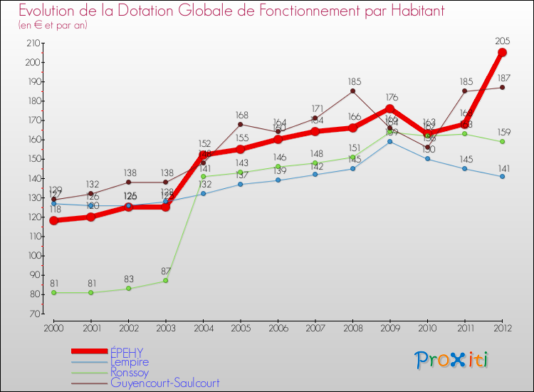 Evolution et montant de la dotation globale de fonctionnement par Habitant pour ÉPEHY et les communes proches Comparaison des dotations globales de fonctionnement par habitant pour ÉPEHY et les communes voisines