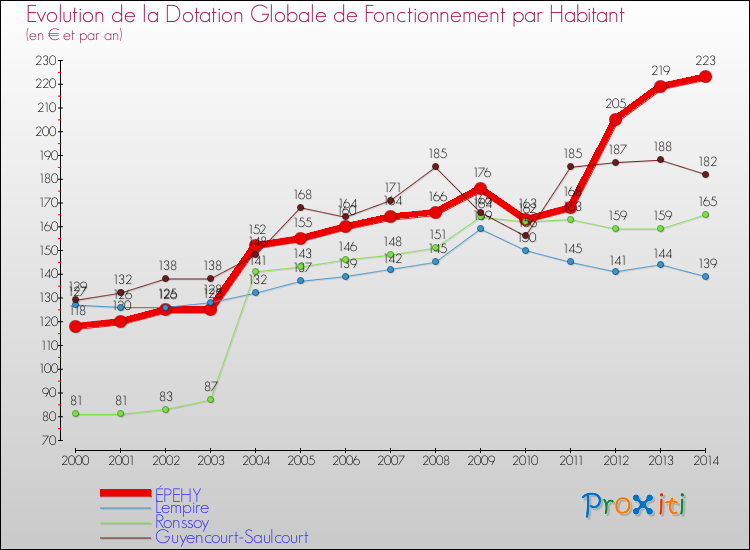 Evolution et montant de la dotation globale de fonctionnement par Habitant pour ÉPEHY et les communes proches de 2000 à 2014. Comparaison des dotations globales de fonctionnement par habitant pour ÉPEHY et les communes voisines de 2000 à 2014.