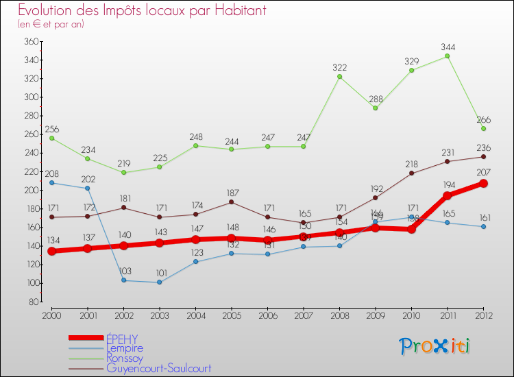 Evolution et montant des impôts locaux par Habitant pour ÉPEHY et les communes proches Comparaison des impôts locaux par habitant pour ÉPEHY et les communes voisines