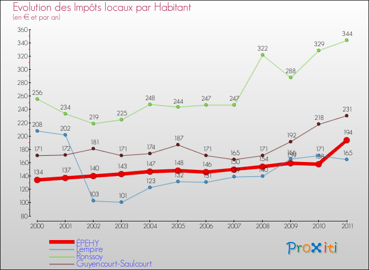 Evolution et montant des impôts locaux par Habitant pour ÉPEHY et les communes proches Comparaison des impôts locaux par habitant pour ÉPEHY et les communes voisines