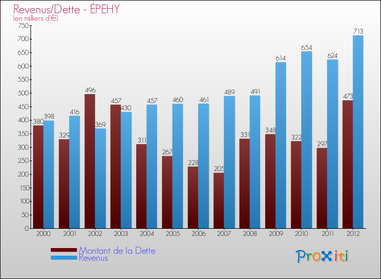 Evolution comparée de la dette et des revenus pour la commune de ÉPEHY de 2000 à 2012 Comparaison de la dette et des revenus pour ÉPEHY de 2000 à 2012