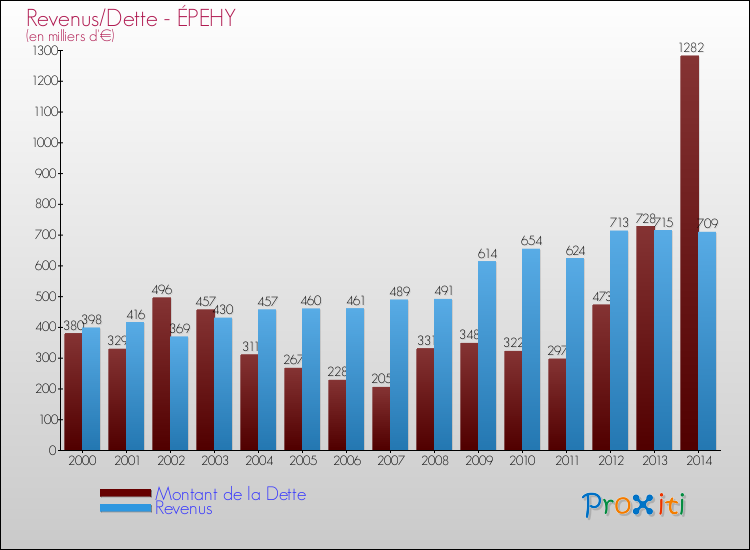 Evolution comparée de la dette et des revenus pour la commune de ÉPEHY de 2000 à 2014 Comparaison de la dette et des revenus pour ÉPEHY de 2000 à 2014
