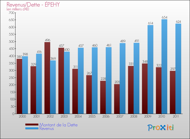Evolution comparée de la dette et des revenus pour la commune de ÉPEHY de 2000 à 2011 Comparaison de la dette et des revenus pour ÉPEHY de 2000 à 2011