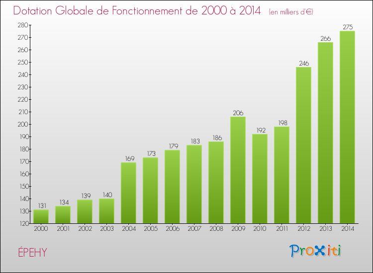 Evolution du montant de la Dotation Globale de Fonctionnement pour la commune de ÉPEHY de 2000 à 2014 Evolution du montant de la Dotation Globale de Fonctionnement pour ÉPEHY de 2000 à 2014