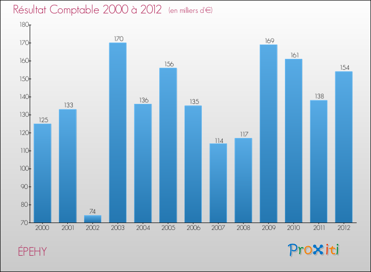 Evolution du résultat comptable pour la commune de ÉPEHY de 2000 à 2012 Evolution du résultat comptable pour ÉPEHY de 2000 à 2012
