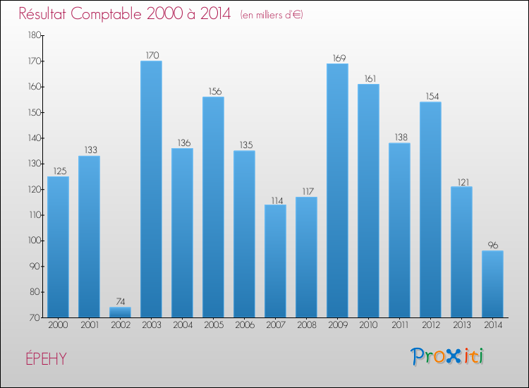 Evolution du résultat comptable pour la commune de ÉPEHY de 2000 à 2014 Evolution du résultat comptable pour ÉPEHY de 2000 à 2014