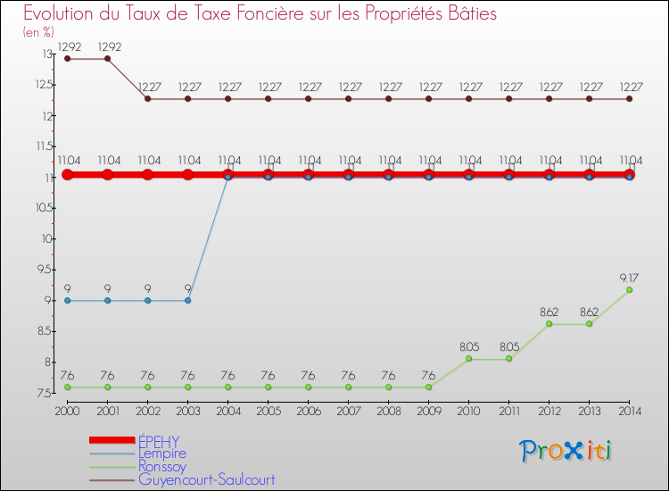 Evolution du taux de la taxe foncière sur le bati pour ÉPEHY et les communes proches de 2000 à 2014 Comparaison des taux de taxe foncière sur le bati pour ÉPEHY et les communes voisines de 2000 à 2014