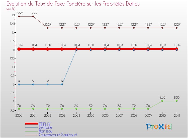 Evolution du taux de la taxe foncière sur le bati pour ÉPEHY et les communes proches Comparaison des taux de taxe foncière sur le bati pour ÉPEHY et les communes voisines