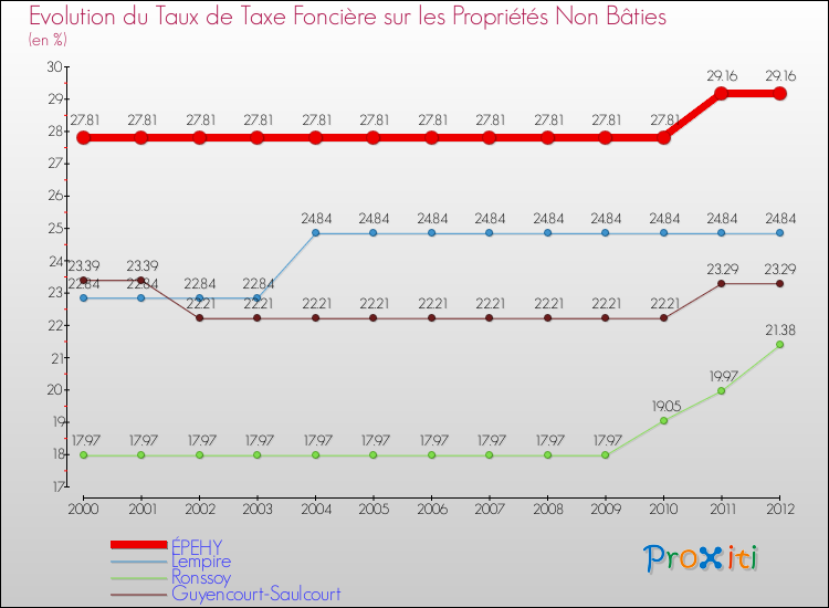 Evolution du taux de la taxe foncière sur les immeubles et terrains non batis pour ÉPEHY et les communes proches de 2000 à 2012 Comparaison des taux de la taxe foncière sur les immeubles et terrains non batis pour ÉPEHY et les communes voisines de 2000 à 2012
