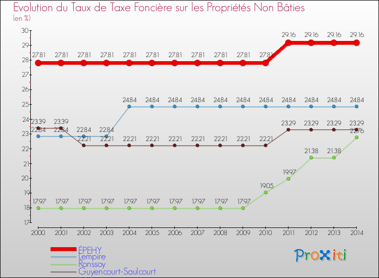 Evolution du taux de la taxe foncière sur les immeubles et terrains non batis pour ÉPEHY et les communes proches de 2000 à 2014 Comparaison des taux de la taxe foncière sur les immeubles et terrains non batis pour ÉPEHY et les communes voisines de 2000 à 2014