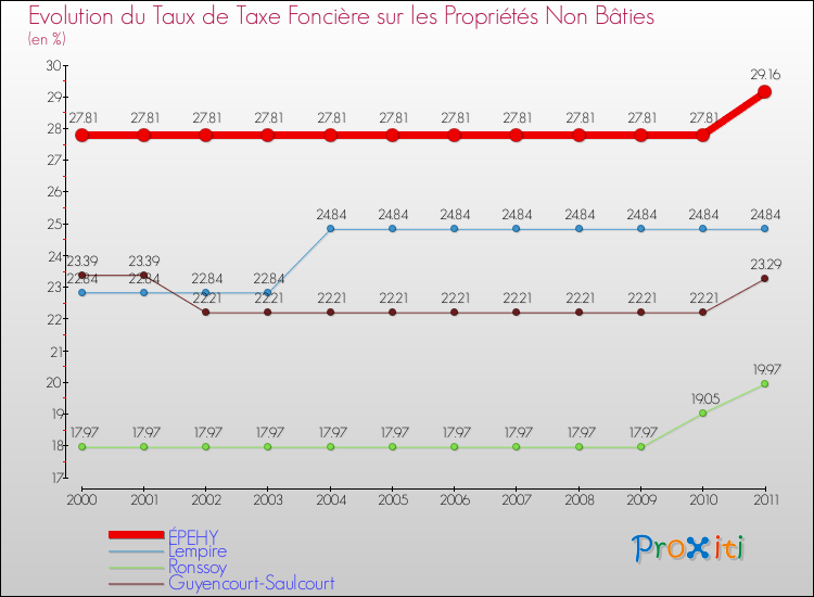 Evolution du taux de la taxe foncière sur les immeubles et terrains non batis pour ÉPEHY et les communes proches Comparaison des taux de la taxe foncière sur les immeubles et terrains non batis pour ÉPEHY et les communes voisines