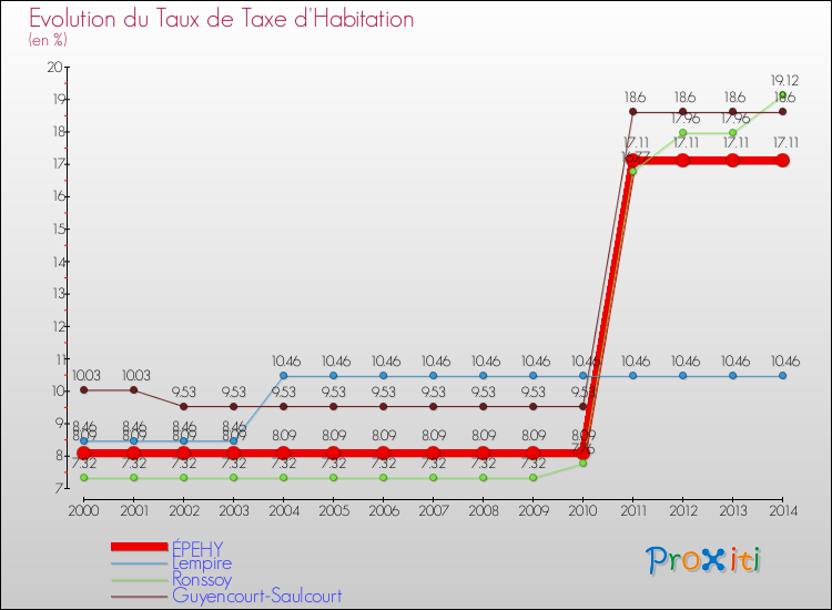 Evolution du taux de la taxe d'habitation pour ÉPEHY et les communes proches de 2000 à 2014 Comparaison des taux de la taxe d'habitation pour ÉPEHY et les communes voisines de 2000 à 2014