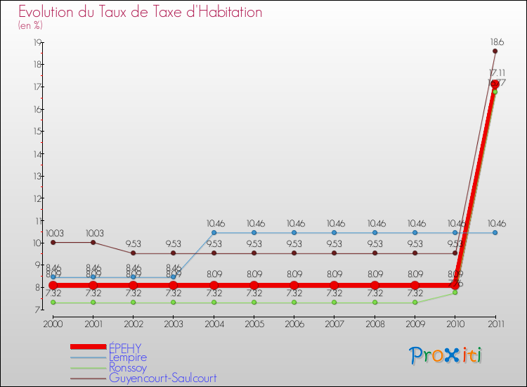 Evolution du taux de la taxe d'habitation pour ÉPEHY et les communes proches Comparaison des taux de la taxe d'habitation pour ÉPEHY et les communes voisines