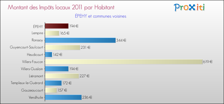 Montant des impôts locaux par Habitant pour ÉPEHY et les communes proches Comparaison des impôts locaux par habitant pour ÉPEHY et les communes voisines