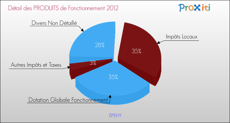Décomposition du Budget de Fonctionnement 2012 de la commune de ÉPEHY Budget de Fonctionnement 2012 pour la commune de ÉPEHY